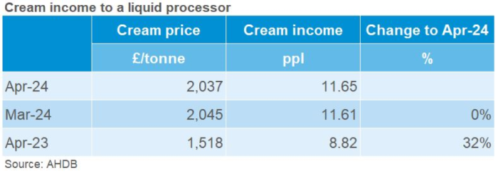 Table showing cream income to a liquid processor